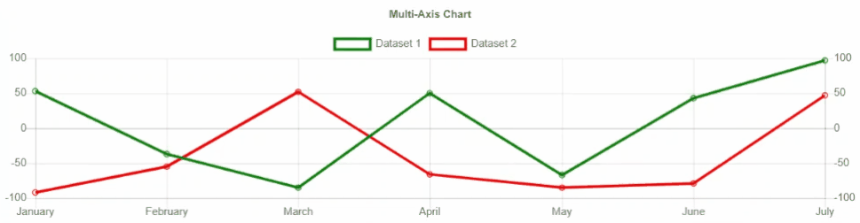 Multi-Axis Chart Example